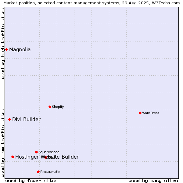 Market position of Hostinger Website Builder vs. Divi Builder vs. Magnolia