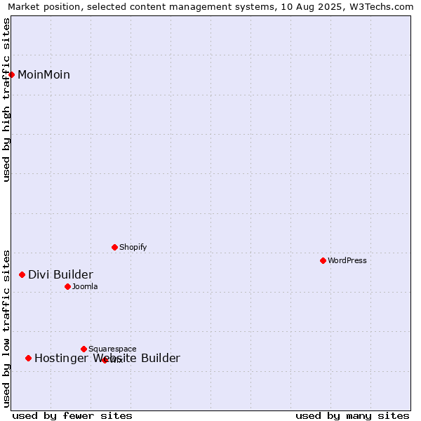 Market position of Hostinger Website Builder vs. Divi Builder vs. MoinMoin