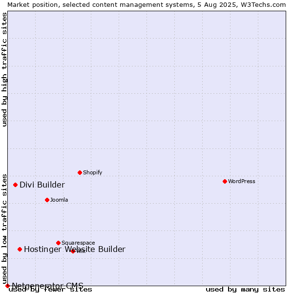 Market position of Hostinger Website Builder vs. Divi Builder vs. Netgenerator CMS