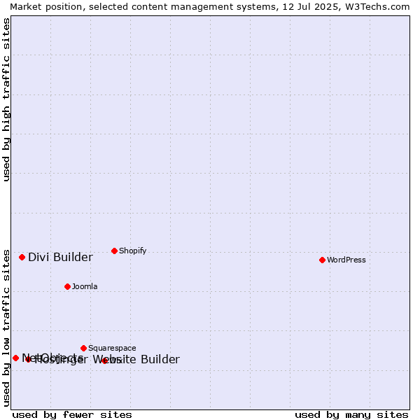 Market position of Hostinger Website Builder vs. Divi Builder vs. NetObjects