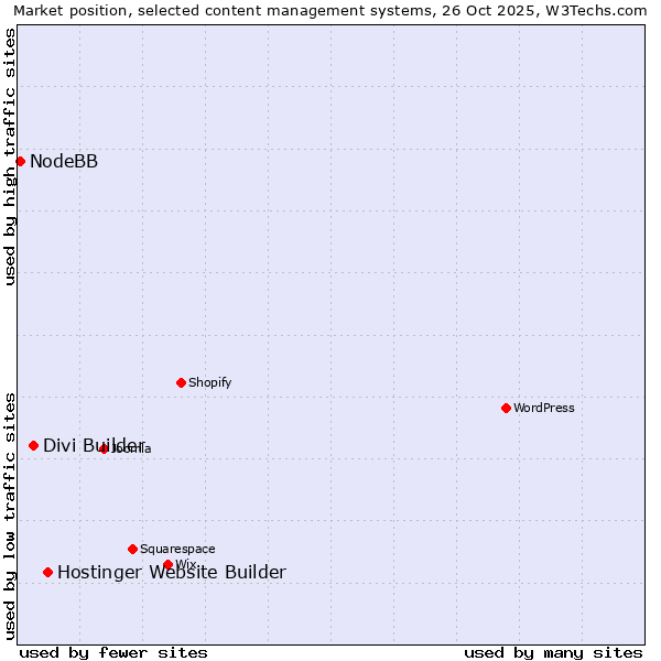 Market position of Hostinger Website Builder vs. Divi Builder vs. NodeBB