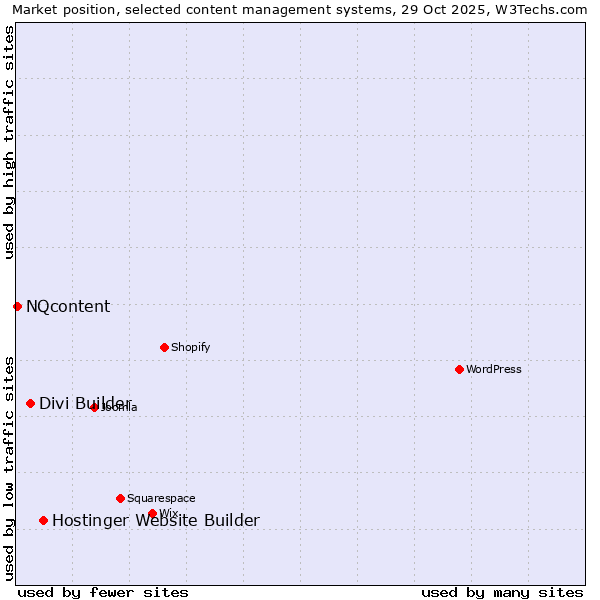 Market position of Hostinger Website Builder vs. Divi Builder vs. NQcontent