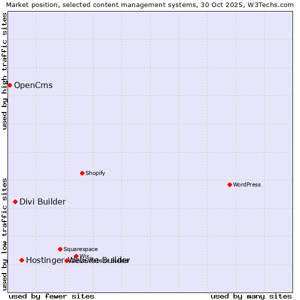 Market position of Hostinger Website Builder vs. Divi Builder vs. OpenCms