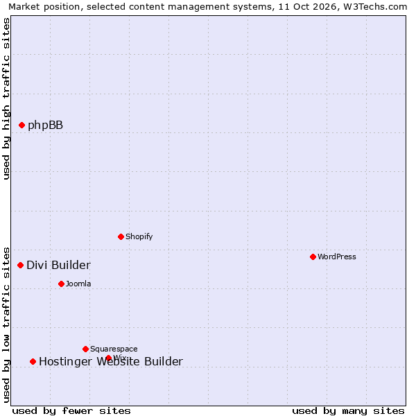 Market position of Hostinger Website Builder vs. phpBB vs. Divi Builder