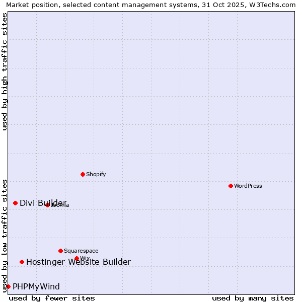 Market position of Hostinger Website Builder vs. Divi Builder vs. PHPMyWind
