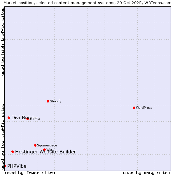 Market position of Hostinger Website Builder vs. Divi Builder vs. PHPVibe