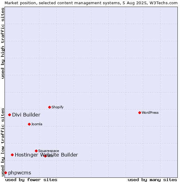 Market position of Hostinger Website Builder vs. Divi Builder vs. phpwcms