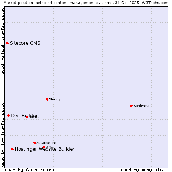 Market position of Hostinger Website Builder vs. Divi Builder vs. Sitecore CMS