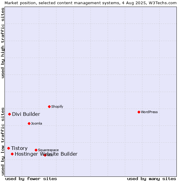 Market position of Hostinger Website Builder vs. Divi Builder vs. Tistory