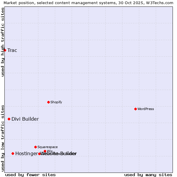 Market position of Hostinger Website Builder vs. Divi Builder vs. Trac
