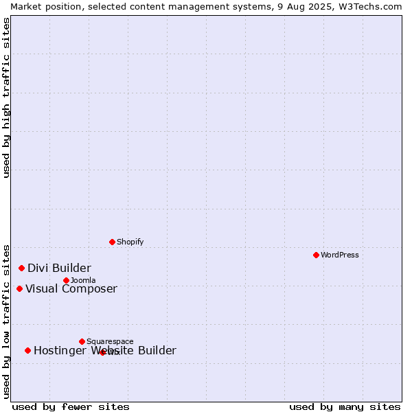Market position of Hostinger Website Builder vs. Divi Builder vs. Visual Composer