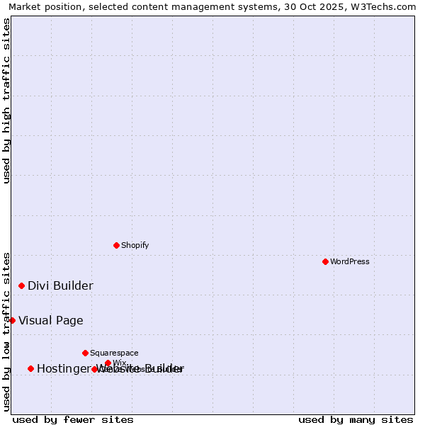 Market position of Hostinger Website Builder vs. Divi Builder vs. Visual Page