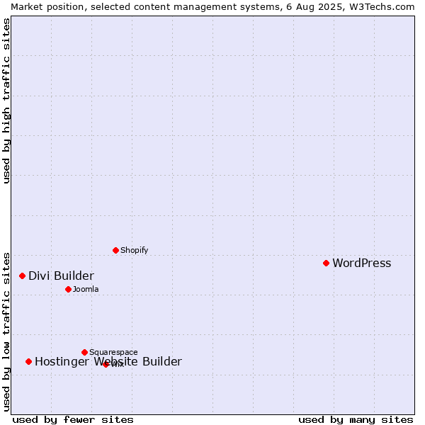 Market position of WordPress vs. Hostinger Website Builder vs. Divi Builder