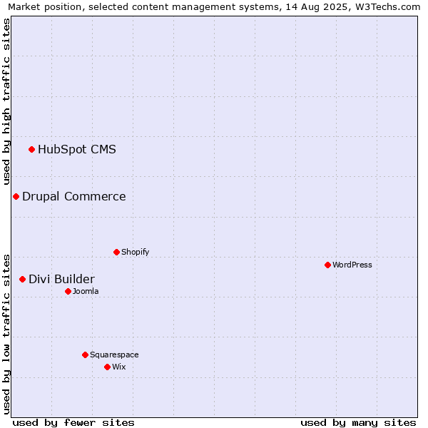 Market position of HubSpot CMS vs. Divi Builder vs. Drupal Commerce
