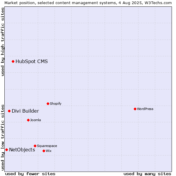 Market position of HubSpot CMS vs. Divi Builder vs. NetObjects