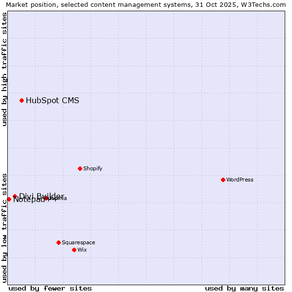 Market position of HubSpot CMS vs. Divi Builder vs. Notepad++