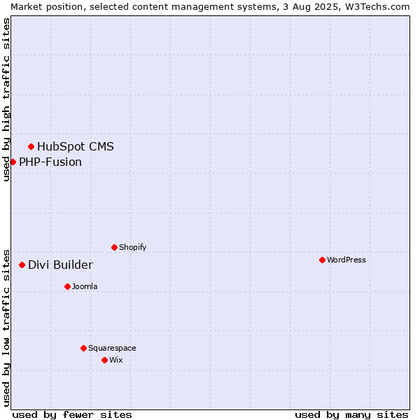 Market position of HubSpot CMS vs. Divi Builder vs. PHP-Fusion