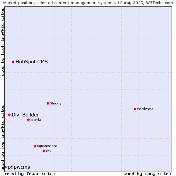 Market position of HubSpot CMS vs. Divi Builder vs. phpwcms