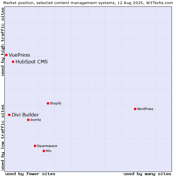 Market position of HubSpot CMS vs. Divi Builder vs. VuePress