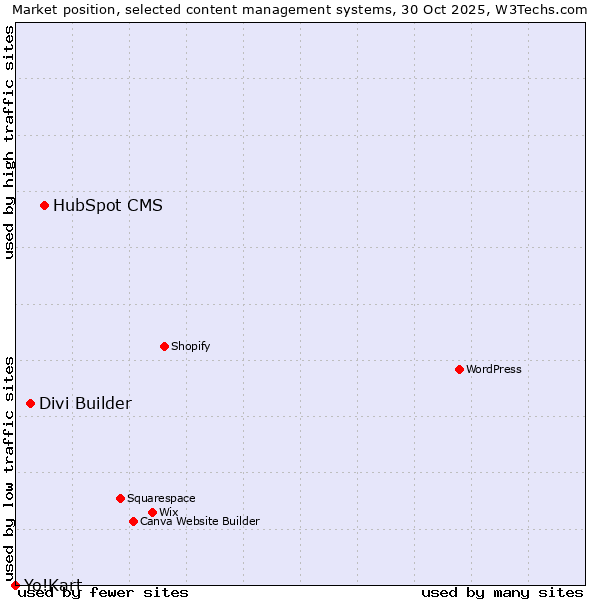 Market position of HubSpot CMS vs. Divi Builder vs. Yo!Kart