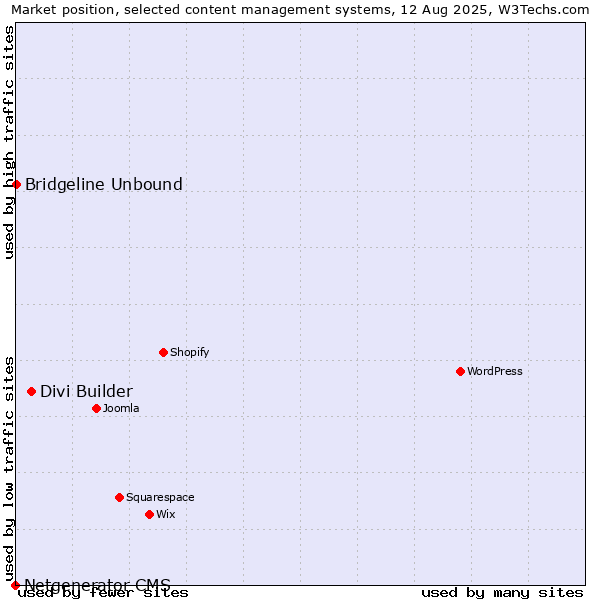 Market position of Divi Builder vs. Bridgeline Unbound vs. Netgenerator CMS
