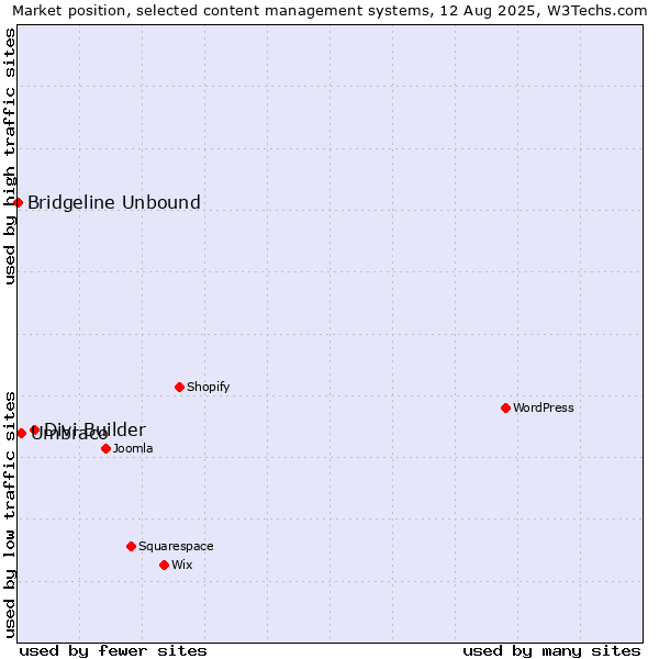 Market position of Divi Builder vs. Umbraco vs. Bridgeline Unbound