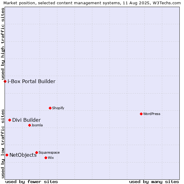 Market position of Divi Builder vs. NetObjects vs. i-Box Portal Builder
