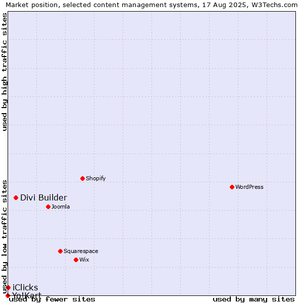 Market position of Divi Builder vs. iClicks vs. Yo!Kart