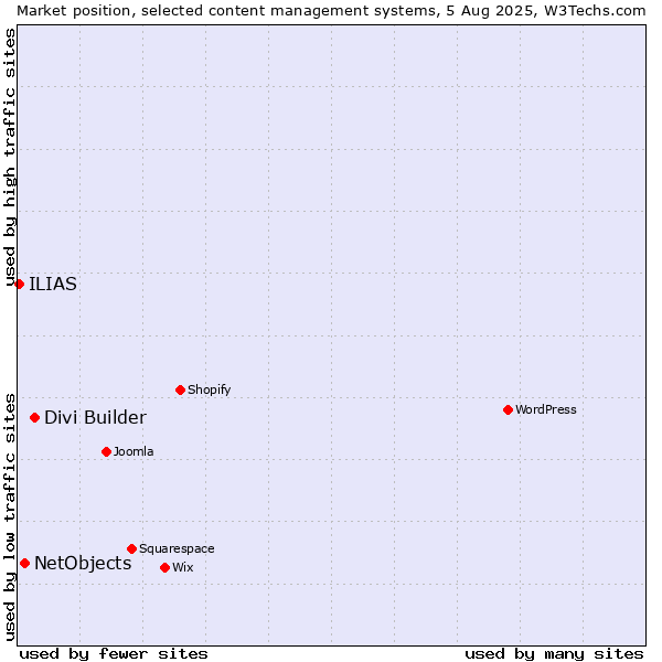 Market position of Divi Builder vs. NetObjects vs. ILIAS