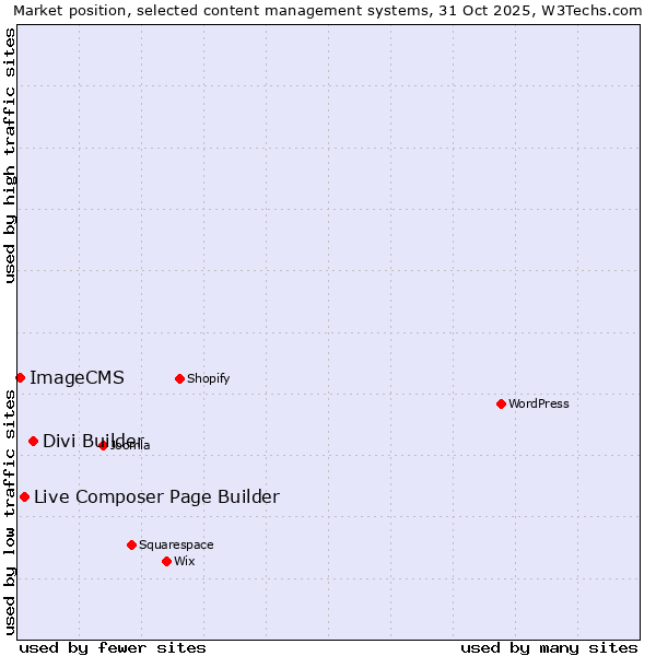 Market position of Divi Builder vs. Live Composer Page Builder vs. ImageCMS