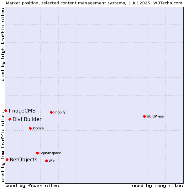 Market position of Divi Builder vs. NetObjects vs. ImageCMS