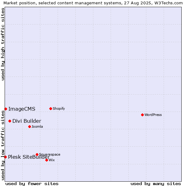 Market position of Divi Builder vs. ImageCMS vs. Plesk SiteBuilder