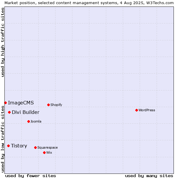 Market position of Divi Builder vs. Tistory vs. ImageCMS