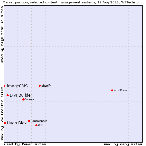 Market position of Divi Builder vs. Hugo Blox vs. ImageCMS