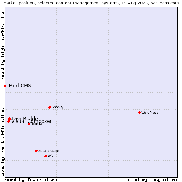 Market position of Divi Builder vs. Visual Composer vs. iMod CMS