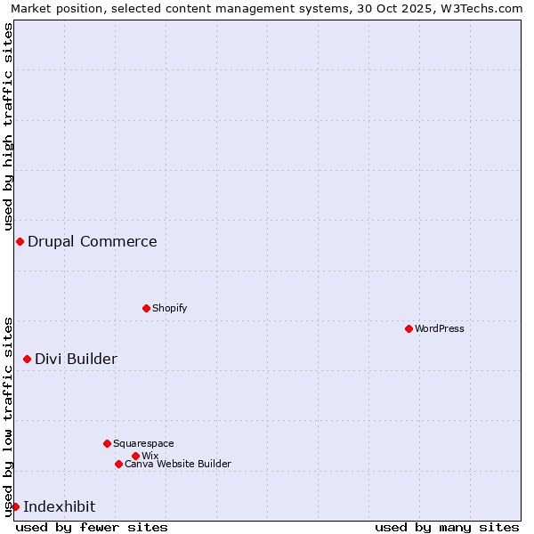Market position of Divi Builder vs. Drupal Commerce vs. Indexhibit