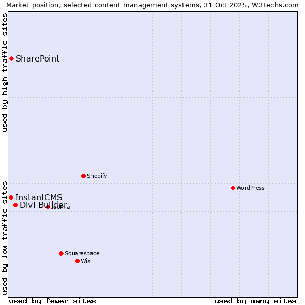 Market position of Divi Builder vs. SharePoint vs. InstantCMS