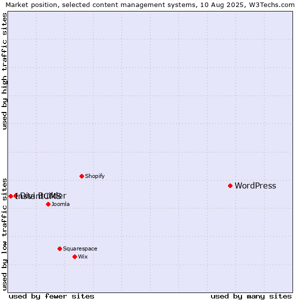 Market position of WordPress vs. Divi Builder vs. InstantCMS