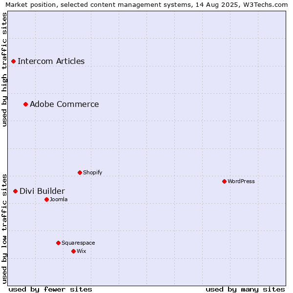 Market position of Adobe Commerce vs. Divi Builder vs. Intercom Articles