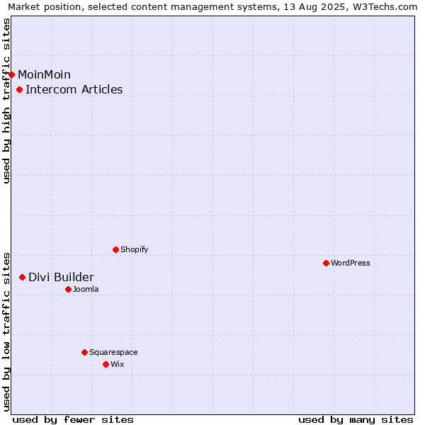 Market position of Divi Builder vs. Intercom Articles vs. MoinMoin