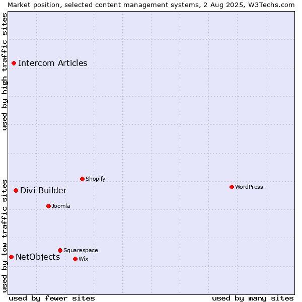 Market position of Divi Builder vs. Intercom Articles vs. NetObjects