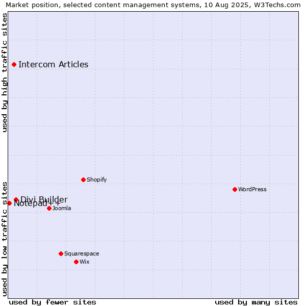 Market position of Divi Builder vs. Intercom Articles vs. Notepad++