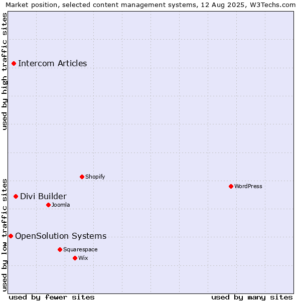 Market position of Divi Builder vs. Intercom Articles vs. OpenSolution Systems