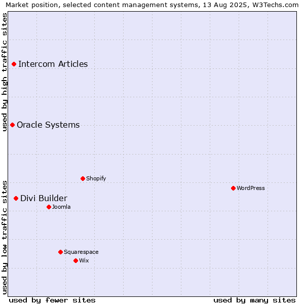 Market position of Divi Builder vs. Intercom Articles vs. Oracle Systems