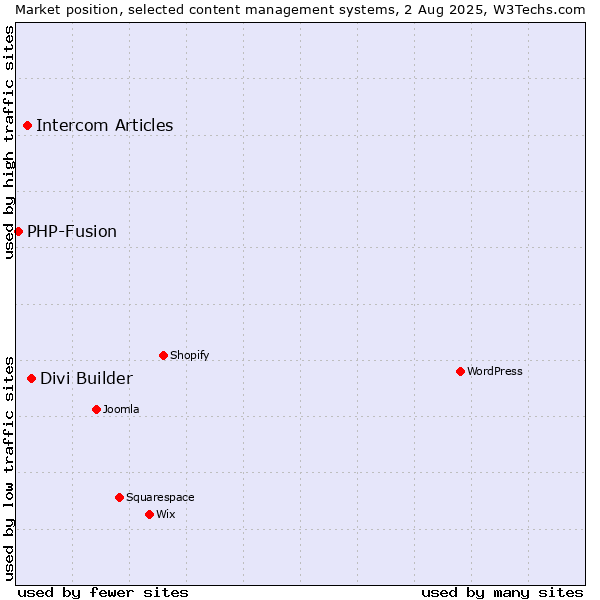 Market position of Divi Builder vs. Intercom Articles vs. PHP-Fusion