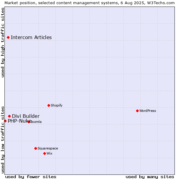 Market position of Divi Builder vs. Intercom Articles vs. PHP-Nuke