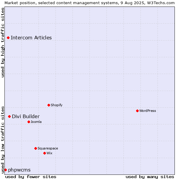 Market position of Divi Builder vs. Intercom Articles vs. phpwcms