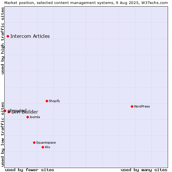 Market position of Divi Builder vs. Intercom Articles vs. phpwind
