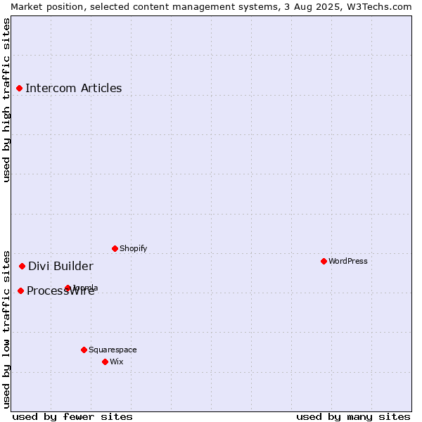 Market position of Divi Builder vs. ProcessWire vs. Intercom Articles