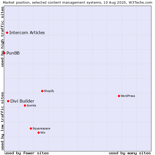 Market position of Divi Builder vs. Intercom Articles vs. PunBB